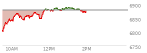At 12:13 PM EST, the S and P 500 last traded at 6874.53,  down 4.35 points or -0.06%, which is 50.17 points above the open, 77.68 points above the low of the day, and 10.12 points below the high of the day