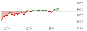 At 12:54 PM EST, the S and P 500 last traded at 6886.75,  up 7.87 points or 0.11%, which is 62.39 points above the open, 89.9 points above the low of the day, and 1.57 points below the high of the day