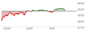 At 01:16 PM EST, the S and P 500 last traded at 6883.09,  up 4.21 points or 0.06%, which is 58.73 points above the open, 86.24 points above the low of the day, and 5.94 points below the high of the day