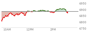 At 01:32 PM EST, the S and P 500 last traded at 6883.1,  up 4.22 points or 0.06%, which is 58.74 points above the open, 86.25 points above the low of the day, and 5.93 points below the high of the day