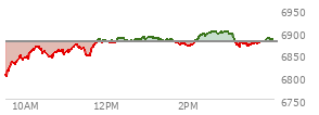 At 03:56 PM EST, the S and P 500 last traded at 6884.16,  up 5.28 points or 0.08%, which is 59.8 points above the open, 87.31 points above the low of the day, and 16.85 points below the high of the day