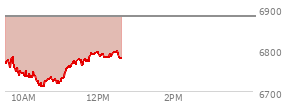 At 04:20 PM EST, the S and P 500 last traded at 6881.62,  up 2.74 points or 0.04%, which is 57.26 points above the open, 84.77 points above the low of the day, and 19.39 points below the high of the day