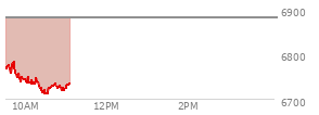 At 09:35 AM EST, the S and P 500 last traded at 6758.81,  down 122.81 points or -1.79%, which is 41.45 points below the open, 2.69 points above the low of the day, and 41.45 points below the high of the day