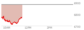 At 09:45 AM EST, the S and P 500 last traded at 6747.82,  down 133.8 points or -1.94%, which is 52.44 points below the open, 3.55 points above the low of the day, and 52.44 points below the high of the day