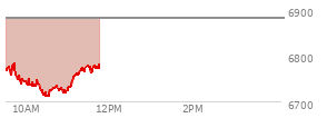 At 10:11 AM EST, the S and P 500 last traded at 6738.84,  down 142.78 points or -2.08%, which is 61.42 points below the open, 8.27 points above the low of the day, and 61.42 points below the high of the day