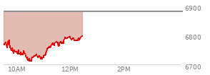 At 10:32 AM EST, the S and P 500 last traded at 6726.91,  down 154.71 points or -2.25%, which is 73.35 points below the open, 16.49 points above the low of the day, and 73.35 points below the high of the day