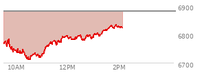 At 10:36 AM EST, the S and P 500 last traded at 6730.96,  down 150.66 points or -2.19%, which is 69.3 points below the open, 20.54 points above the low of the day, and 69.3 points below the high of the day