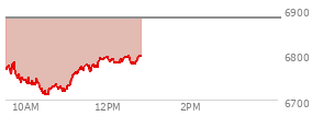 At 11:14 AM EST, the S and P 500 last traded at 6763.42,  down 118.2 points or -1.72%, which is 36.84 points below the open, 53 points above the low of the day, and 36.84 points below the high of the day