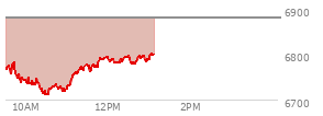 At 11:35 AM EST, the S and P 500 last traded at 6775.83,  down 105.79 points or -1.54%, which is 24.43 points below the open, 65.41 points above the low of the day, and 24.43 points below the high of the day