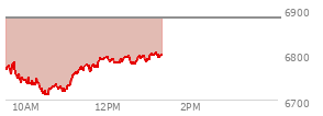 At 11:39 AM EST, the S and P 500 last traded at 6774.38,  down 107.24 points or -1.56%, which is 25.88 points below the open, 63.96 points above the low of the day, and 25.88 points below the high of the day