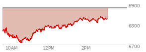 At 11:52 AM EST, the S and P 500 last traded at 6788.62,  down 93 points or -1.35%, which is 11.64 points below the open, 78.2 points above the low of the day, and 11.64 points below the high of the day