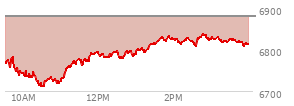 At 12:20 PM EST, the S and P 500 last traded at 6784.98,  down 96.64 points or -1.40%, which is 15.28 points below the open, 74.56 points above the low of the day, and 15.28 points below the high of the day