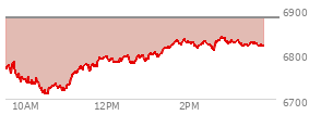 At 12:23 PM EST, the S and P 500 last traded at 6793.09,  down 88.53 points or -1.29%, which is 7.17 points below the open, 82.67 points above the low of the day, and 7.17 points below the high of the day