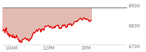 At 12:39 PM EST, the S and P 500 last traded at 6780.55,  down 101.07 points or -1.47%, which is 19.71 points below the open, 70.13 points above the low of the day, and 19.71 points below the high of the day