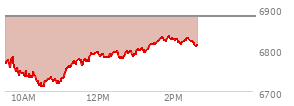 At 12:57 PM EST, the S and P 500 last traded at 6788.14,  down 93.48 points or -1.36%, which is 12.12 points below the open, 77.72 points above the low of the day, and 12.12 points below the high of the day