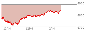 At 01:09 PM EST, the S and P 500 last traded at 6802.65,  down 78.97 points or -1.15%, which is 2.39 points above the open, 92.23 points above the low of the day, and 0.22 points below the high of the day