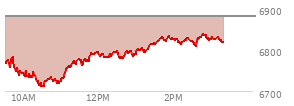 At 01:29 PM EST, the S and P 500 last traded at 6815.65,  down 65.97 points or -0.96%, which is 15.39 points above the open, 105.23 points above the low of the day, and 2.83 points below the high of the day