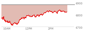 At 01:34 PM EST, the S and P 500 last traded at 6820.25,  down 61.37 points or -0.89%, which is 19.99 points above the open, 109.83 points above the low of the day, and 1.86 points below the high of the day
