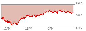 At 03:50 PM EST, the S and P 500 last traded at 6815.1,  down 66.52 points or -0.97%, which is 14.84 points above the open, 104.68 points above the low of the day, and 24.95 points below the high of the day