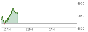 Today the , S and P 500 opened at 6843.69 up 27.06 points or 0.40%%