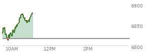 At 09:34 AM EST, the S and P 500 last traded at 6843.36,  up 26.73 points or 0.39%, which is 11.67 points above the open, 14.84 points above the low of the day, and 4.68 points below the high of the day