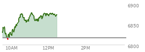 At 09:42 AM EST, the S and P 500 last traded at 6817.08,  up .45 points or 0.01%, which is 14.61 points below the open, 0.2 points above the low of the day, and 30.96 points below the high of the day