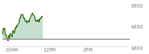 At 10:08 AM EST, the S and P 500 last traded at 6844.95,  up 28.32 points or 0.42%, which is 13.26 points above the open, 33.31 points above the low of the day, and 3.09 points below the high of the day