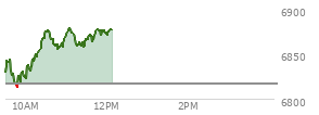 At 10:42 AM EST, the S and P 500 last traded at 6859.23,  up 42.6 points or 0.63%, which is 27.54 points above the open, 47.59 points above the low of the day, and 18 points below the high of the day