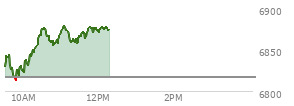 At 11:05 AM EST, the S and P 500 last traded at 6876.55,  up 59.92 points or 0.88%, which is 44.86 points above the open, 64.91 points above the low of the day, and 3.83 points below the high of the day