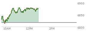 At 11:22 AM EST, the S and P 500 last traded at 6860.56,  up 43.93 points or 0.64%, which is 28.87 points above the open, 48.92 points above the low of the day, and 19.82 points below the high of the day