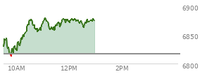 At 11:27 AM EST, the S and P 500 last traded at 6864.42,  up 47.79 points or 0.70%, which is 32.73 points above the open, 52.78 points above the low of the day, and 15.96 points below the high of the day
