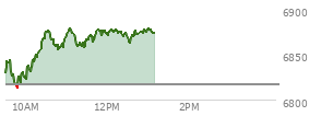 At 11:42 AM EST, the S and P 500 last traded at 6873.48,  up 56.85 points or 0.83%, which is 41.79 points above the open, 61.84 points above the low of the day, and 6.9 points below the high of the day