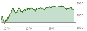 At 12:00 PM EST, the S and P 500 last traded at 6870.94,  up 54.31 points or 0.80%, which is 39.25 points above the open, 59.3 points above the low of the day, and 9.44 points below the high of the day