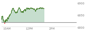 At 12:02 PM EST, the S and P 500 last traded at 6874.99,  up 58.36 points or 0.86%, which is 43.3 points above the open, 63.35 points above the low of the day, and 5.39 points below the high of the day