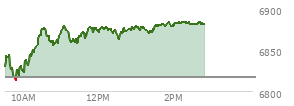At 12:22 PM EST, the S and P 500 last traded at 6869.68,  up 53.05 points or 0.78%, which is 37.99 points above the open, 58.04 points above the low of the day, and 10.7 points below the high of the day