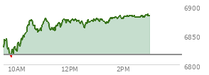 At 12:25 PM EST, the S and P 500 last traded at 6872.58,  up 55.95 points or 0.82%, which is 40.89 points above the open, 60.94 points above the low of the day, and 7.8 points below the high of the day