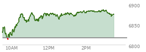 At 12:28 PM EST, the S and P 500 last traded at 6871.26,  up 54.63 points or 0.80%, which is 39.57 points above the open, 59.62 points above the low of the day, and 9.12 points below the high of the day