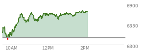 At 12:43 PM EST, the S and P 500 last traded at 6872.91,  up 56.28 points or 0.83%, which is 41.22 points above the open, 61.27 points above the low of the day, and 7.47 points below the high of the day