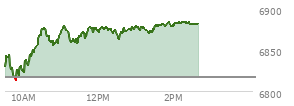 At 01:13 PM EST, the S and P 500 last traded at 6877.17,  up 60.54 points or 0.89%, which is 45.48 points above the open, 65.53 points above the low of the day, and 3.21 points below the high of the day