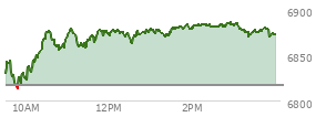 At 02:35 PM EST, the S and P 500 last traded at 6880.11,  up 63.48 points or 0.93%, which is 48.42 points above the open, 68.47 points above the low of the day, and 4.5 points below the high of the day