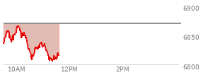At 09:54 AM EST, the S and P 500 last traded at 6852.48,  down 17.02 points or -0.25%, which is 1.4 points above the open, 16.99 points above the low of the day, and 7.22 points below the high of the day