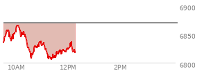 At 10:50 AM EST, the S and P 500 last traded at 6833.89,  down 35.61 points or -0.52%, which is 17.19 points below the open, 26.01 points above the low of the day, and 36.54 points below the high of the day