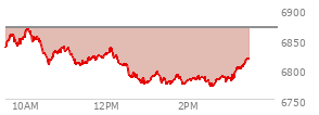 At 10:54 AM EST, the S and P 500 last traded at 6838.7,  down 30.8 points or -0.45%, which is 12.38 points below the open, 30.82 points above the low of the day, and 31.73 points below the high of the day