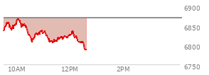 At 11:10 AM EST, the S and P 500 last traded at 6814.69,  down 54.81 points or -0.80%, which is 36.39 points below the open, 6.81 points above the low of the day, and 55.74 points below the high of the day