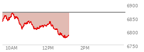 At 11:39 AM EST, the S and P 500 last traded at 6819.12,  down 50.38 points or -0.73%, which is 31.96 points below the open, 13.88 points above the low of the day, and 51.31 points below the high of the day
