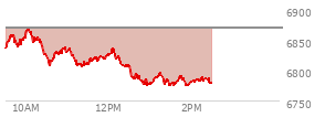 At 12:56 PM EST, the S and P 500 last traded at 6776.35,  down 93.15 points or -1.36%, which is 74.73 points below the open, 2.04 points above the low of the day, and 94.08 points below the high of the day