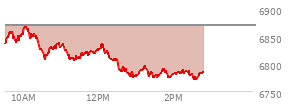 At 01:16 PM EST, the S and P 500 last traded at 6791.9,  down 77.6 points or -1.13%, which is 59.18 points below the open, 17.59 points above the low of the day, and 78.53 points below the high of the day
