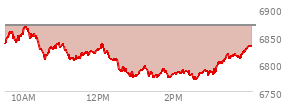 At 01:30 PM EST, the S and P 500 last traded at 6778.76,  down 90.74 points or -1.32%, which is 72.32 points below the open, 4.89 points above the low of the day, and 91.67 points below the high of the day