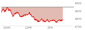 At 01:36 PM EST, the S and P 500 last traded at 6778.04,  down 91.46 points or -1.33%, which is 73.04 points below the open, 5.24 points above the low of the day, and 92.39 points below the high of the day