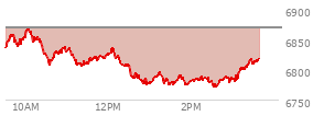 At 02:05 PM EST, the S and P 500 last traded at 6781.93,  down 87.57 points or -1.28%, which is 69.15 points below the open, 9.13 points above the low of the day, and 88.5 points below the high of the day